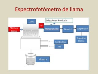 Espectrofotómetro de llama
 