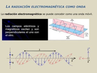 La radiación electromagnética se puede concebir como una onda móvil.
LA RADIACIÓN ELECTROMAGNÉTICA COMO ONDA
 
