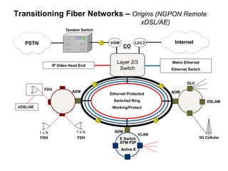 Transitioning Fiber Networks – Origins (NGPON Remote 
xDSL/AE) 
FDH 
xDSL/AE 
Metro Ethernet 
Ethernet Switch 
CO 
Ethernet Protected 
Switched Ring 
Working/Protect 
E Switch 
VLAN 
PSTN 
DSLAM 
Layer 2/3 
Switch 
ADM 
DLC 
ADM 
IP Video Head End 
EFM P2P 
Active E 
VGW 
Tandem Switch 
3G Cellular 
ADM 
NGPON 
OLT P2MP 
1 x N 1 x N 
FDH FDH 
L2/L3 Internet 
 