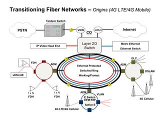 Transitioning Fiber Networks – Origins (4G LTE/4G Mobile) 
FDH 
xDSL/AE 
Metro Ethernet 
Ethernet Switch 
CO 
Ethernet Protected 
Switched Ring 
Working/Protect 
E Switch 
VLAN 
PSTN 
DSLAM 
Layer 2/3 
Switch 
ADM 
DLC 
ADM 
IP Video Head End 
EFM P2P 
Active E 
VGW 
Tandem Switch 
4G Cellular 
ADM 
NGPON 
OLT P2MP 
1 x N 1 x N 
FDH FDH 
4G LTE/4G Cellular 
L2/L3 Internet 
 