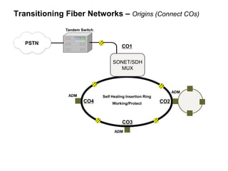 Transitioning Fiber Networks – Origins (Connect COs) 
CO1 
SONET/SDH 
MUX 
PSTN 
Self Healing Insertion Ring 
Working/Protect 
ADM 
ADM 
Tandem Switch 
ADM 
CO2 
CO3 
CO4 
 