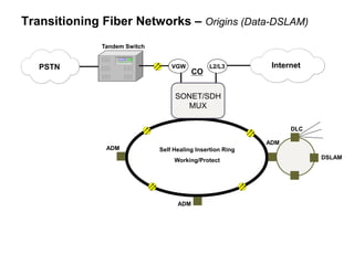 Transitioning Fiber Networks – Origins (Data-DSLAM) 
DSLAM 
VGW L2/L3 Internet 
CO 
SONET/SDH 
MUX 
ADM 
DLC 
ADM 
Tandem Switch 
ADM 
PSTN 
Self Healing Insertion Ring 
Working/Protect 
 