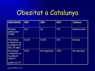 Obesitat a Catalunya No valorable <10% No disponible 9.8% Prevalença d'obesitat en la població infantil i juvenil (6-17)   Estable 16% 16.5% 16.6% Prevalença d'obesitat en la població de 18 a 74 anys Desfavorable <25 26 26.1 Mitjana poblacional d'IMC  Tendència 2010 2006 2002 INDICADORS 