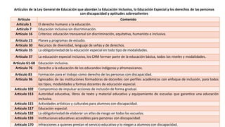 Artículos de la Ley General de Educación que abordan la Educación Inclusiva, la Educación Especial y los derechos de las personas
con discapacidad y aptitudes sobresalientes
Artículo Contenido
Artículo 1 El derecho humano a la educación.
Artículo 7 Educación inclusiva sin discriminación.
Artículo 16 Criterios: educación transversal sin discriminación, equitativa, humanista e inclusiva.
Artículo 23 Planes y programas de estudio.
Artículo 30 Recursos de diversidad, lenguaje de señas y de derechos.
Artículo 35 La obligatoriedad de la educación especial en todo tipo de modalidades.
Artículo 37 La educación especial inclusiva, los CAM forman parte de la educación básica, todos los niveles y modalidades.
Artículo 61-68 Educación inclusiva.
Artículo 76 Derecho a la educación de los educandos indígenas y afromexicanos.
Artículo 83 Formación para el trabajo como derecho de las personas con discapacidad.
Artículo 96 Egresados de las instituciones formadoras de docentes con perfiles académicos con enfoque de inclusión, para todos
los tipos, modalidades y formas docentes de educación especial.
Artículo 102 Compromiso de impulsar acciones de inclusión de forma gradual.
Artículo 113 Autoridad educativa, libros de texto y material educativo y equipamiento de escuelas que garantice una educación
inclusiva.
Artículo 115 Actividades artísticas y culturales para alumnos con discapacidad.
Artículo 117 Educación especial.
Artículo 132 La obligatoriedad de elaborar un atlas de riesgo en todas las escuelas.
Artículo 133 Instituciones educativas accesibles para personas con discapacidad.
Artículo 170 Infracciones a quienes prestan el servicio educativo y lo niegan a alumnos con discapacidad.
 
