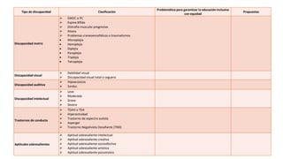 Tipo de discapacidad Clasificación
Problemática para garantizar la educación inclusiva
con equidad
Propuestas
Discapacidad motriz
 EMOC o PC
 Espina Bífida
 Distrofia muscular progresiva
 Ataxia
 Problemas craneoencefálicos o traumatismos
 Monoplejia
 Hemiplejia
 Diplejia
 Paraplejia
 Triplejia
 Tetraplejia
Discapacidad visual
 Debilidad visual
 Discapacidad visual total o ceguera
Discapacidad auditiva
 Hipoacúsicos
 Sordos
Discapacidad intelectual
 Leve
 Moderada
 Grave
 Severa
Trastornos de conducta
 TDAH o TDA
 Hiperactividad
 Trastorno de espectro autista
 Asperger
 Trastorno Negativista Desafiante (TND)
Aptitudes sobresalientes
 Aptitud sobresaliente intelectual
 Aptitud sobresaliente creativa
 Aptitud sobresaliente socioafectiva
 Aptitud sobresaliente artística
 Aptitud sobresaliente psicomotriz
 