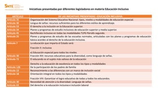 Iniciativas presentadas por diferentes legisladores en materia Educación Inclusiva
ARTÍCULO DE LAS INICIATIVAS PRESENTADAS -EDUCACIÓN INCLUSIVA-
Artículo 35 Organización del Sistema Educativo Nacional: tipos, niveles y modalidades de educación especial.
Artículo 30 Lengua de señas: recursos suficientes para los diferentes estilos de aprendizaje.
Artículo 53 El derecho a la inclusión en la Educación superior.
Artículo 24 Planes y programas de estudio inclusivos de educación superior y media superior.
Artículo 45 Bachillerato inclusivo en todas las modalidades TLPG Párrafo segundo.
Artículo 25 Planes y programas de estudio de las escuelas normales, articuladas con los planes y programas de educación
básica acordes al derecho de la educación inclusiva.
Artículo 7 La educación que imparta el Estado será:
Fracción II: inclusiva
e) Educación especial para todos los niveles
Artículo 30 Fracción XIII: recursos educativos para la diversidad, como lenguaje de señas.
Artículo 72 El educando es el sujeto más valioso de la educación
Derecho a la educación de excelencia en todos los tipos y modalidades
Artículo 128 De la participación de los padres de familia
Artículo 13 Reconocimiento a las diferencias con un marco de inclusión social
Artículo 18 Orientación integral en todos los tipos y modalidades
Fracción VIII: Garantizar el logro educativo de todas y todos los educandos.
Artículo 30 Necesidad de atención a la diversidad. Lenguaje de señas.
Artículo 63 Del derecho a la educación inclusiva e inclusión laboral
 