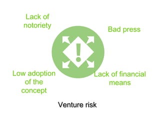 Lack of 
notoriety Bad press 
VVeennttuurree rriisskk 
Low adoption 
of the 
concept 
Lack of financial 
means 
 