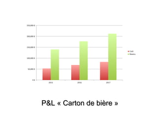 2015 2016 2017 
PP&LL « CCaarrttoonn ddee bbiièèrree » 
250,000 € 
200,000 € 
150,000 € 
100,000 € 
50,000 € 
0 € 
Coût 
Revenu 
 