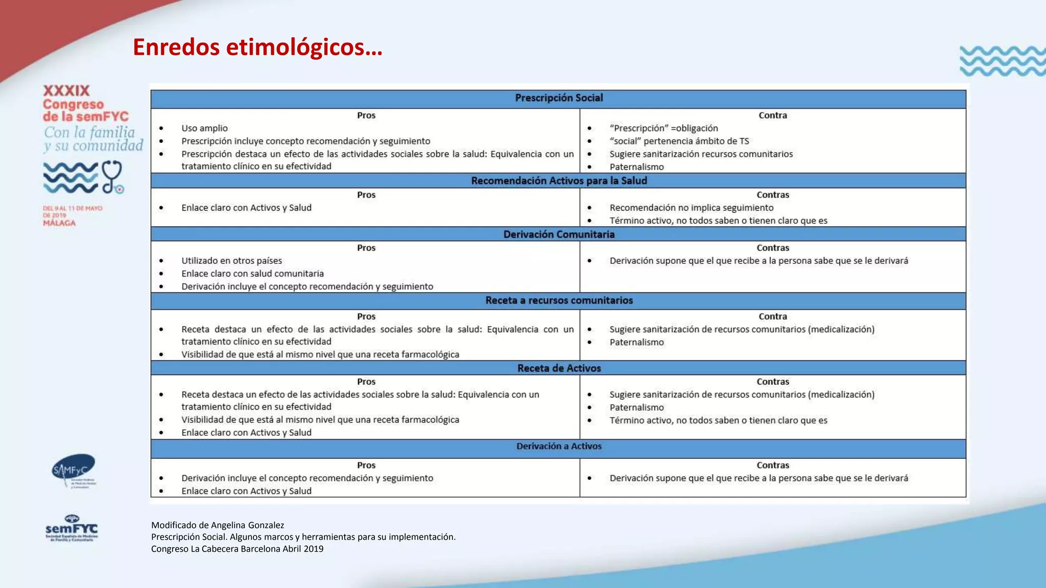 Enredos etimológicos…
Modificado de Angelina Gonzalez
Prescripción Social. Algunos marcos y herramientas para su implementación.
Congreso La Cabecera Barcelona Abril 2019
 