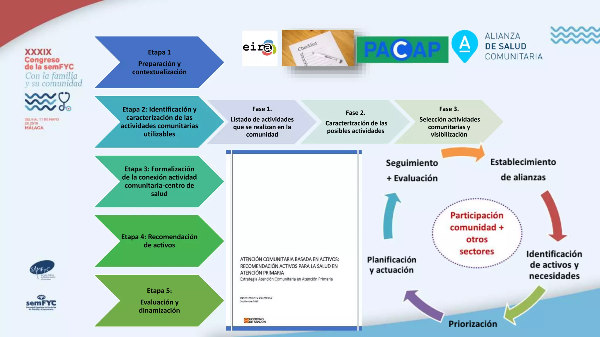 Etapa 1
Preparación y
contextualización
Etapa 2: Identificación y
caracterización de las
actividades comunitarias
utilizables
Fase 1.
Listado de actividades
que se realizan en la
comunidad
Fase 2.
Caracterización de las
posibles actividades
Fase 3.
Selección actividades
comunitarias y
visibilización
Etapa 3: Formalización
de la conexión actividad
comunitaria-centro de
salud
Etapa 4: Recomendación
de activos
Etapa 5:
Evaluación y
dinamización
 