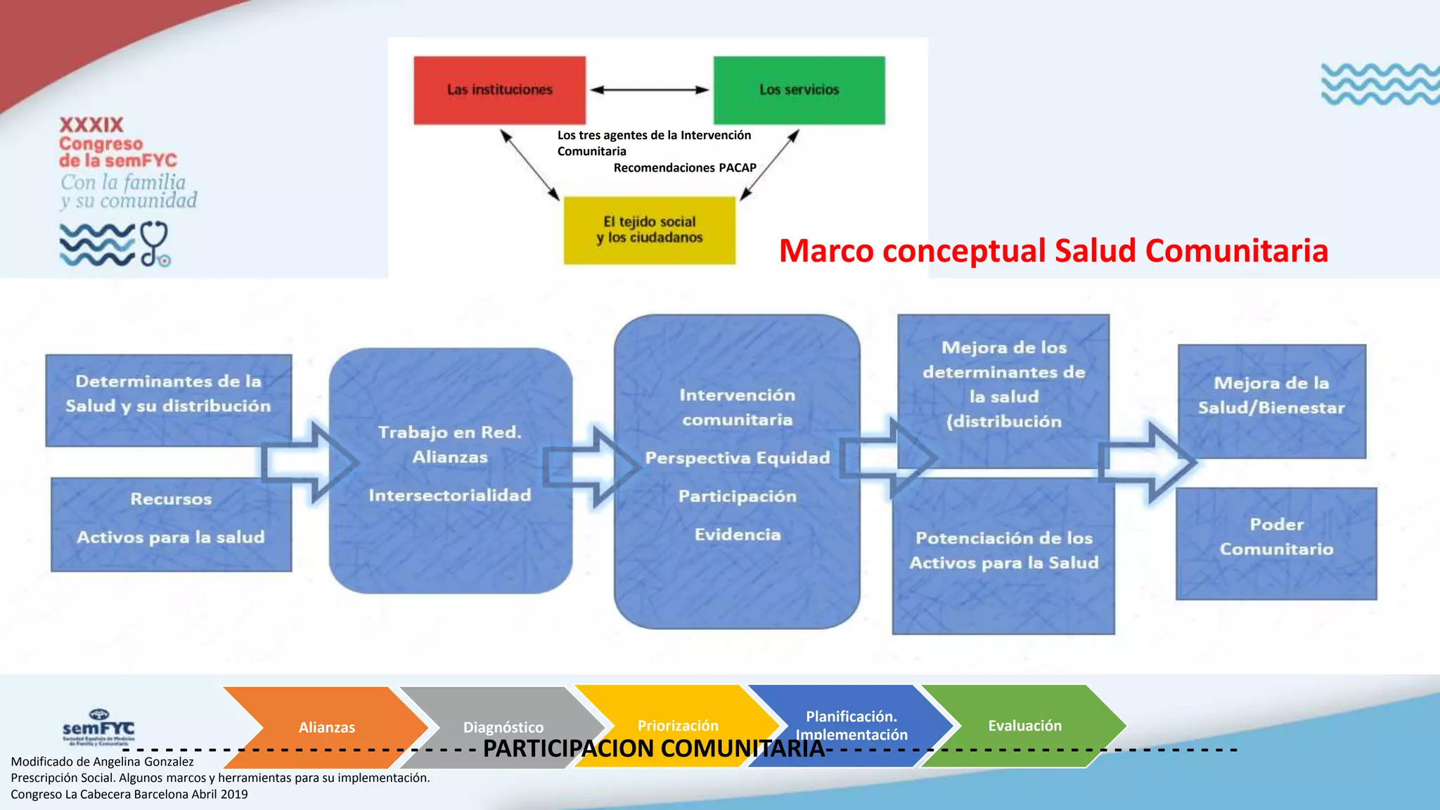 Alianzas Diagnóstico Priorización
Planificación.
Implementación
Evaluación
- - - - - - - - - - - - - - - - - - - - - - - - - PARTICIPACION COMUNITARIA- - - - - - - - - - - - - - - - - - - - - - - - - - - - -
Los tres agentes de la Intervención
Comunitaria
Recomendaciones PACAP
Marco conceptual Salud Comunitaria
Modificado de Angelina Gonzalez
Prescripción Social. Algunos marcos y herramientas para su implementación.
Congreso La Cabecera Barcelona Abril 2019
 