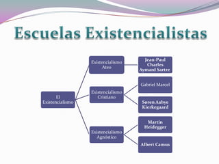 Jean-Paul
                  Existencialismo
                                       Charles
                        Ateo
                                    Aymard Sartre


                                    Gabriel Marcel
                  Existencialismo
       El            Cristiano
Existencialismo                      Søren Aabye
                                     Kierkegaard


                                       Martin
                                      Heidegger
                  Existencialismo
                    Agnóstico
                                    Albert Camus
 