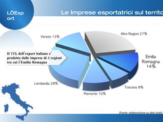 Le Imprese esportatrici sul territorio L’Export (Fonte: elaborazione su dati Istat) Il 73% dell’export italiano e’ prodotto dalle imprese di 5 regioni tra cui l’Emilia Romagna 