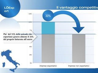 L’Export Piu’ del 70% delle aziende che esportano genera almeno il 30% del proprio fatturato all’estero  Il vantaggio competitivo 30% 