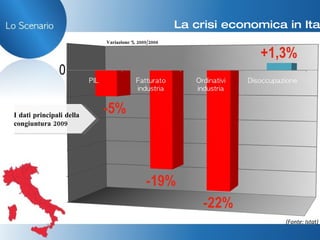 La crisi economica in Italia (Fonte: Istat) I dati principali della congiuntura 2009 Variazione % 2009/2008 0 