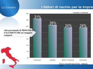 I fattori di rischio per le Imprese Alta percentuale di PROCEDURE FALLIMENTARI nei maggiori comparti Variazione % 2009/2008 (Fonte: Cerved/Il Sole 24 Ore - febbraio 2010) 31% 26% 24% 24% 