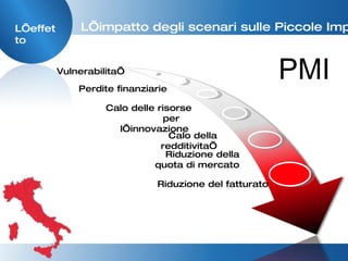 L’impatto degli scenari sulle Piccole Imprese PMI Vulnerabilita’ Perdite finanziarie Calo delle risorse per  l’innovazione  Calo della redditivita’ Riduzione della quota di mercato Riduzione del fatturato L’effetto 