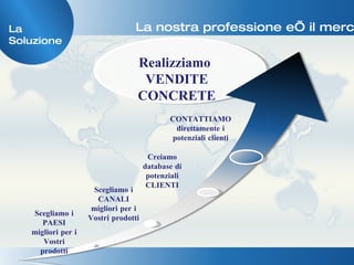 Scegliamo i PAESI migliori per i Vostri prodotti Scegliamo i CANALI migliori per i Vostri prodotti Creiamo database di potenziali CLIENTI CONTATTIAMO direttamente i potenziali clienti Realizziamo  VENDITE CONCRETE La nostra professione e’ il mercato La Soluzione 