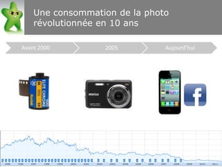 Une consommation de la photo
    révolutionnée en 10 ans

Avant 2000        2005         Aujourd’hui
 