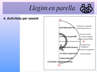 4. Activitats per sessió 0 ’ 15 ’ 30 ’ Lectura en parella Comprensi ó lectora Exploraci ó , hipòtesis, coneixements previs (Lectura Tutor) Lectura conjunta Lectura tutorat (PPP) Comprovació d ’ hipòtesis Activitats de comprensió Lectura tutorat Activitats pr è vies Lectura expressiva (Autovaluaci ó ) (Activitat complement à ria) Llegim en parella 
