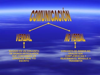 COMUNICACIÓN VERBAL NO VERBAL BASADO EN UN CONJUNTO DE SIGNOS ARTICULADOS QUE CONFORMAN UN LENGUAJE ORAL Y/O ESCRITO CONJUNTO DE SIGNOS NO ORALES QUE COMPLEMENTAN Y REAFIRMAN EL MENSAJE A TRANSMITIR 