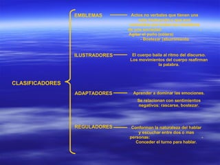 CLASIFICADORES EMBLEMAS ILUSTRADORES ADAPTADORES REGULADORES Actos no verbales que tienen una sola traducción y que son conocidos por todos los miembros de una sociedad:  - Agitar el puño (cólera)  - Bostezar (aburrimiento El cuerpo baila al ritmo del discurso. Los movimientos del cuerpo reafirman la palabra. Aprender a dominar las emociones. Se relacionan con sentimientos negativos: rascarse, bostezar. Conforman la naturaleza del hablar y escuchar entre dos o mas personas:  - Conceder el turno para hablar. 