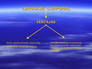 LENGUAJE  CORPORAL VENTAJAS Actúa oportunamente, para evitar entrar en la niebla psicológica Permite examinar a conciencia  las observaciones registradas, evitando mantener las señales análogas 