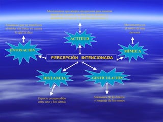 PERCEPCIÓN  INTENCIONADA ACTITUD MÍMICA GESTICULACIÓN DISTANCIA ENTONACIÓN Movimientos que adopta una persona para mostrar interés ( el cuerpo se inclina hacia delante ), o desinterés ( el cuerpo se inclina hacia atrás  ). Movimientos en el rostro de una persona Ademanes de los brazos  y lenguaje de las manos Espacio comprendido entre uno y los demás Fenómeno que se manifiesta al hablar sin tomar en cuenta lo que se dice 