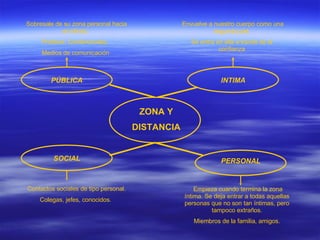 ZONA Y DISTANCIA INTIMA PERSONAL SOCIAL PÚBLICA Sobresale de su zona personal hacia el infinito. Profesor, Conferencista,  Medios de comunicación Envuelve a nuestro cuerpo como una segunda piel. Se entra en ella a través de la confianza Contactos sociales de tipo personal. Colegas, jefes, conocidos. Empieza cuando termina la zona íntima. Se deja entrar a todas aquellas personas que no son tan íntimas, pero tampoco extraños. Miembros de la familia, amigos. 