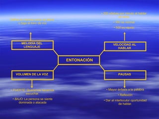 ENTONACIÓN MELODÍA DEL LENGUAJE VELOCIDAD AL HABLAR PAUSAS VOLUMEN DE LA VOZ Define la manera como se eleva  o baja el tono de voz 200 sílabas por minuto al hablar es lento 350 es normal 500 es rápido FUERTE:  Queremos hacernos escuchar. BAJO:  La persona se siente dominada o atacada Mayor énfasis a la palabra Reflexión Dar al interlocutor oportunidad de hablar. 