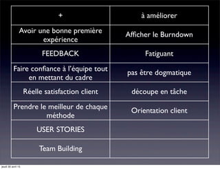 + à améliorer
Avoir une bonne première
expérience
Afﬁcher le Burndown
FEEDBACK Fatiguant
Faire conﬁance à l’équipe tout
en mettant du cadre
pas être dogmatique
Réelle satisfaction client découpe en tâche
Prendre le meilleur de chaque
méthode
Orientation client
USER STORIES
Team Building
jeudi 30 avril 15
 