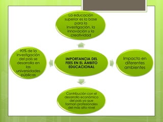 La educación
                superior es la base
                      para la
                 investigación, la
                  innovación y la
                    creatividad



  90% de la
investigación
  del país se   IMPORTANCIA DEL        Impacto en
desarrolla en   FEES EN EL ÁMBITO       diferentes
      las         EDUCACIONAL           ambientes
universidades
   públicas




                 Contribución con el
                desarrollo económico
                   del país ya que
                forman profesionales
                  del más alto nivel
 