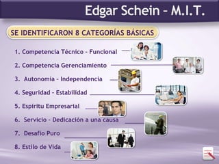 SE IDENTIFICARON 8 CATEGORÍAS BÁSICAS 1. Competencia Técnico – Funcional  2. Competencia Gerenciamiento  3.  Autonomía – Independencia  4. Seguridad – Estabilidad  5. Espíritu Empresarial  6.  Servicio – Dedicación a una causa  7.  Desafío Puro  8. Estilo de Vida  