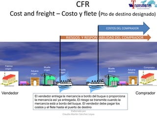CFR
Cost and freight – Costo y flete (Pto de destino designado)
Fabrica
origen Aduana
destino
Aduana
origen
CompradorMuelle
origen Muelle
origen
Muelle
destino
Vendedor Comprador
RIESGOS Y RESPONSABILIDAD DEL COMPRADOR
COSTOS DEL COMPRADOR
El vendedor entrega la mercancía a bordo del buque o proporciona
la mercancía así ya entregada, El riesgo se transmite cuando la
mercancía está a bordo del buque. El vendedor debe pagar los
costos y el flete hasta el puerto de destino
Elaborado por
Claudia Marlén Sánchez Leyva
 