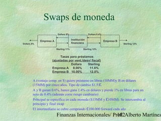 Finanzas Internacionales/ Prof. Alberto Martínez102
Swaps de moneda
A (ventaja comp. en $) quiere préstamo en libras (10MM)y B en dólares
(15MM) por cinco años. Tipo de cambio $1.5/£.
A y B ganan 0.6%, banco gana 1.4% en dólares y pierde 1% en libras para un
neto de 0.4% (además corre riesgo cambiario)
Principal se especifica en cada moneda ($15MM y £10MM). Se intercambia al
principio y final swap
El intermediario se cubre comprando £100.000 forward cada año
Empresa A
Institución
financiera
Empresa B
Dollars 8% Dollars 9.4%
Dollars 8%
Sterling 11% Sterling 12%
Sterling 12%
Tasas para préstamos
(ajustadas por vent./desv/ fiscal)
Dollars Sterling
Empresa A 8.00% 11.6%
Empresa B 10.00% 12.0%
 