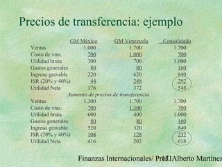 Finanzas Internacionales/ Prof. Alberto Martínez131
Precios de transferencia: ejemplo
GM México GM Venezuela Consolidado
Ventas 1.000 1.700 1.700
Costo de vtas. 700 1.000 700
Utilidad bruta 300 700 1.000
Gastos generales 80 80 160
Ingreso gravable 220 620 840
ISR (20% y 40%) 44 248 292
Utilidad Neta 176 372 548
Aumento de precios de transferencia
Ventas 1.300 1.700 1.700
Costo de vtas. 700 1.300 700
Utilidad bruta 600 400 1.000
Gastos generales 80 80 160
Ingreso gravable 520 320 840
ISR (20% y 40%) 104 128 232
Utilidad Neta 416 202 618
 