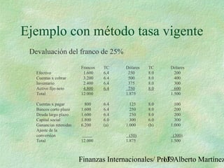 Finanzas Internacionales/ Prof. Alberto Martínez139
Ejemplo con método tasa vigente
Devaluación del franco de 25%
Francos TC Dólares TC Dólares
Efectivo 1.600 6,4 250 8.0 200
Cuentas x cobrar 3.200 6.4 500 8.0 400
Inventario 2.400 6.4 375 8.0 300
Activo fijo neto 4.800 6.4 750 8.0 600
Total 12.000 1.875 1.500
Cuentas x pagar 800 6.4 125 8.0 100
Bancos corto plazo 1.600 6.4 250 8.0 200
Deuda largo plazo 1.600 6.4 250 8.0 200
Capital social 1.800 6.0 300 6.0 300
Ganancias retenidas 6.200 (a) 1.000 (b) 1.000
Ajuste de la
conversión (50) (300)
Total 12.000 1.875 1.500
 