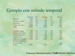 Finanzas Internacionales/ Prof. Alberto Martínez140
Ejemplo con método temporal
Francos TC Dólares TC Dólares
Efectivo 1.600 6,4 250 8.0 200
Cuentas x cobrar 3.200 6.4 500 8.0 400
Inventario 2.400 6.25 384 6.25 384
Activo fijo neto 4.800 6.0 800 6.0 800
Total 12.000 1.934 1.784
Cuentas x pagar 800 6.4 125 8.0 100
Bancos corto plazo 1.600 6.4 250 8.0 200
Deuda largo plazo 1.600 6.4 250 8.0 200
Capital social 1.800 6.0 300 6.0 300
Ganancias retenidas 6.200 (a) 1.009 (b) 1.009
Pérdida/utilidad por
la conversión (25)
Total 12.000 1.934 1.784
 