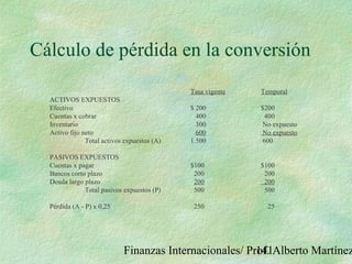 Finanzas Internacionales/ Prof. Alberto Martínez141
Cálculo de pérdida en la conversión
Tasa vigente Temporal
ACTIVOS EXPUESTOS
Efectivo $ 200 $200
Cuentas x cobrar 400 400
Inventario 300 No expuesto
Activo fijo neto 600 No expuesto
Total activos expuestos (A) 1.500 600
PASIVOS EXPUESTOS
Cuentas x pagar $100 $100
Bancos corto plazo 200 200
Deuda largo plazo 200 200
Total pasivos expuestos (P) 500 500
Pérdida (A - P) x 0,25 250 25
 