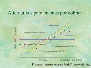 Finanzas Internacionales/ Prof. Alberto Martínez145
Alternativas para cuentas por cobrar
TC plazo TC contado final ($/Euro)
Millonesde$(ingresos)
Descubierto
Cobertura contrato forward
50% cubierto
Cobertura opción venta ATM
Cobertura opción venta OTM
 
