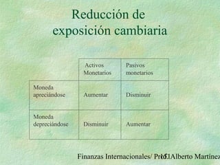 Finanzas Internacionales/ Prof. Alberto Martínez151
Reducción de
exposición cambiaria
Activos Pasivos
Monetarios monetarios
Moneda
apreciándose Aumentar Disminuir
Moneda
depreciándose Disminuir Aumentar
 