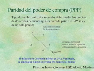 Finanzas Internacionales/ Prof. Alberto Martínez35
Paridad del poder de compra (PPP)
Tipo de cambio entre dos monedas debe igualar los precios
de dos cestas de bienes iguales en cada país: e = P/P* (Ley
de un solo precio)
-3 3
3
-3
Variación porcentual
En tipo cambio spot
Diferencia porcentual
en tasas inflación esperadas
(extranjera relativa a nacional)
Línea PPP
X
Si inflación en Colombia inferior en 3% a Venezuela,
se espera que el peso se revalúe 3% respecto al bolívar
 