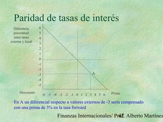 Finanzas Internacionales/ Prof. Alberto Martínez42
Paridad de tasas de interés
-6 -5 -4 -3 -2 -1 0 1 2 3 4 5 6
6
5
4
3
2
1
0
-1
-2
-3
-4
-5
A
En A un diferencial respecto a valores externos de -3 sería compensado
con una prima de 3% en la tasa forward
Diferencia
porcentual
entre tasas
externa y local
PrimaDescuento
 