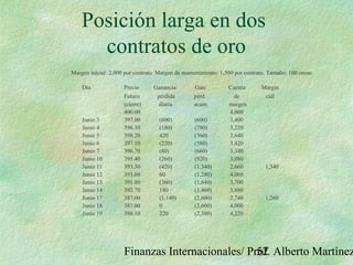Finanzas Internacionales/ Prof. Alberto Martínez52
Posición larga en dos
contratos de oro
Margen inicial: 2,000 por contrato. Margen de mantenimiento: 1,500 por contrato. Tamaño: 100 onzas
Día Precio Ganancia/ Gan/ Cuenta Margin
Futuro pérdida pérd. de call
(cierre) diaria acum. margen
400.00 4,000
Junio 3 397.00 (600) (600) 3,400
Junio 4 396.10 (180) (780) 3,220
Junio 5 398.20 420 (360) 3,640
Junio 6 397.10 (220) (580) 3,420
Junio 7 396.70 (80) (660) 3,340
Junio 10 395.40 (260) (920) 3,080
Junio 11 393.30 (420) (1,340) 2,660 1,340
Junio 12 393.60 60 (1,280) 4,060
Junio 13 391.80 (360) (1,640) 3,700
Junio 14 392.70 180 (1,460) 3,880
Junio 17 387.00 (1.140) (2,600) 2,740 1,260
Junio 18 387.00 0 (2,600) 4,000
Junio 19 388.10 220 (2,380) 4,220
 