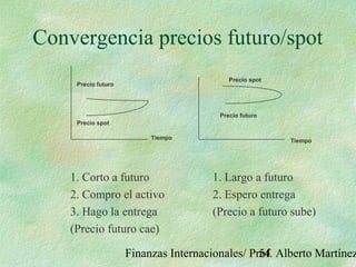 Finanzas Internacionales/ Prof. Alberto Martínez54
Convergencia precios futuro/spot
1. Corto a futuro
2. Compro el activo
3. Hago la entrega
(Precio futuro cae)
1. Largo a futuro
2. Espero entrega
(Precio a futuro sube)
Precio futuro
Precio spot
Precio futuro
Precio spot
Tiempo
Tiempo
 