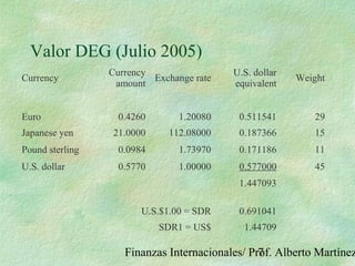 Finanzas Internacionales/ Prof. Alberto Martínez7
Valor DEG (Julio 2005)
Currency
Currency
amount
Exchange rate
U.S. dollar
equivalent
Weight
Euro 0.4260 1.20080 0.511541 29
Japanese yen 21.0000 112.08000 0.187366 15
Pound sterling 0.0984 1.73970 0.171186 11
U.S. dollar 0.5770 1.00000 0.577000 45
1.447093
U.S.$1.00 = SDR 0.691041
SDR1 = US$ 1.44709
 