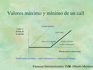 Finanzas Internacionales/ Prof. Alberto Martínez76
Valores máximo y mínimo de un call
Límite superior
valor total
valor en el tiempo Límite inferior
(valor intrínseco)
Valor o
Prima de
la opción
Precio activo subyacente
Valor total (prima) = valor intrínseco + valor en el tiempo
 