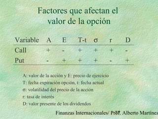 Finanzas Internacionales/ Prof. Alberto Martínez77
Factores que afectan el
valor de la opción
Variable A E T-t σ r D
Call + - + + + -
Put - + + + - +
A: valor de la acción y E: precio de ejercicio
T: fecha expiración opción, t: fecha actual
σ: volatilidad del precio de la acción
r: tasa de interés
D: valor presente de los dividendos
 
