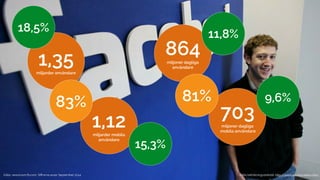 18,5% 
1,35 
miljarder användare 
1,12 
miljarder mobila 
användare 
864 
miljoner dagliga 
användare 
83% 
Källa: newsroom.fb.com. Siffrorna avser September 2014 
15,3% 
11,8% 
81% 9,6% 
703 
miljoner dagliga 
mobila användare 
Källa befolkningsstatistik: http://www.worldometers.info/ 
 