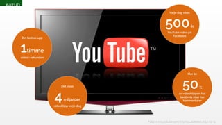 Det laddas upp 
1timme 
video i sekunden 
Det visas 
4 miljarder 
videoklipp varje dag 
Varje dag visas 
500 år 
YouTube video på 
Facebook 
Mer än 
50 % 
av videoklippen har 
bedömts eller har 
kommentarer 
Källa: www.youtube.com/t/press_statistics 2013-02-11 
 